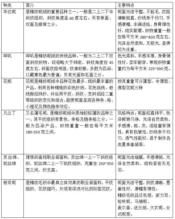 毛料<a href=//sxhpys.com/ target='_blank'>面料知识</a>